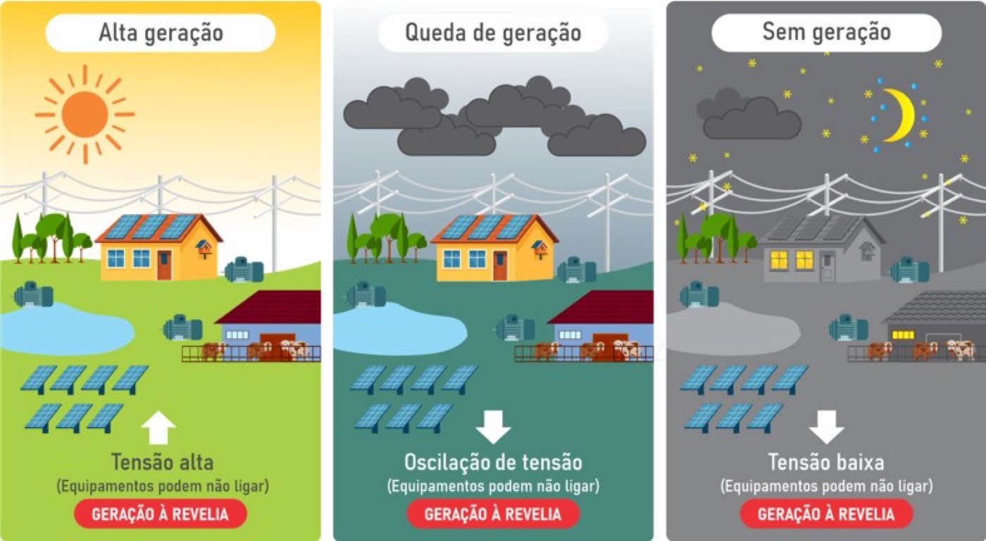 Infográfico em três cenários — alta geração, queda de geração e sem geração — mostrando tensão alta, oscilação e tensão baixa causadas por geração à revelia